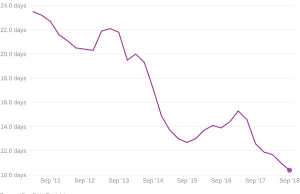 Source: illion 2018 September quarter analysis